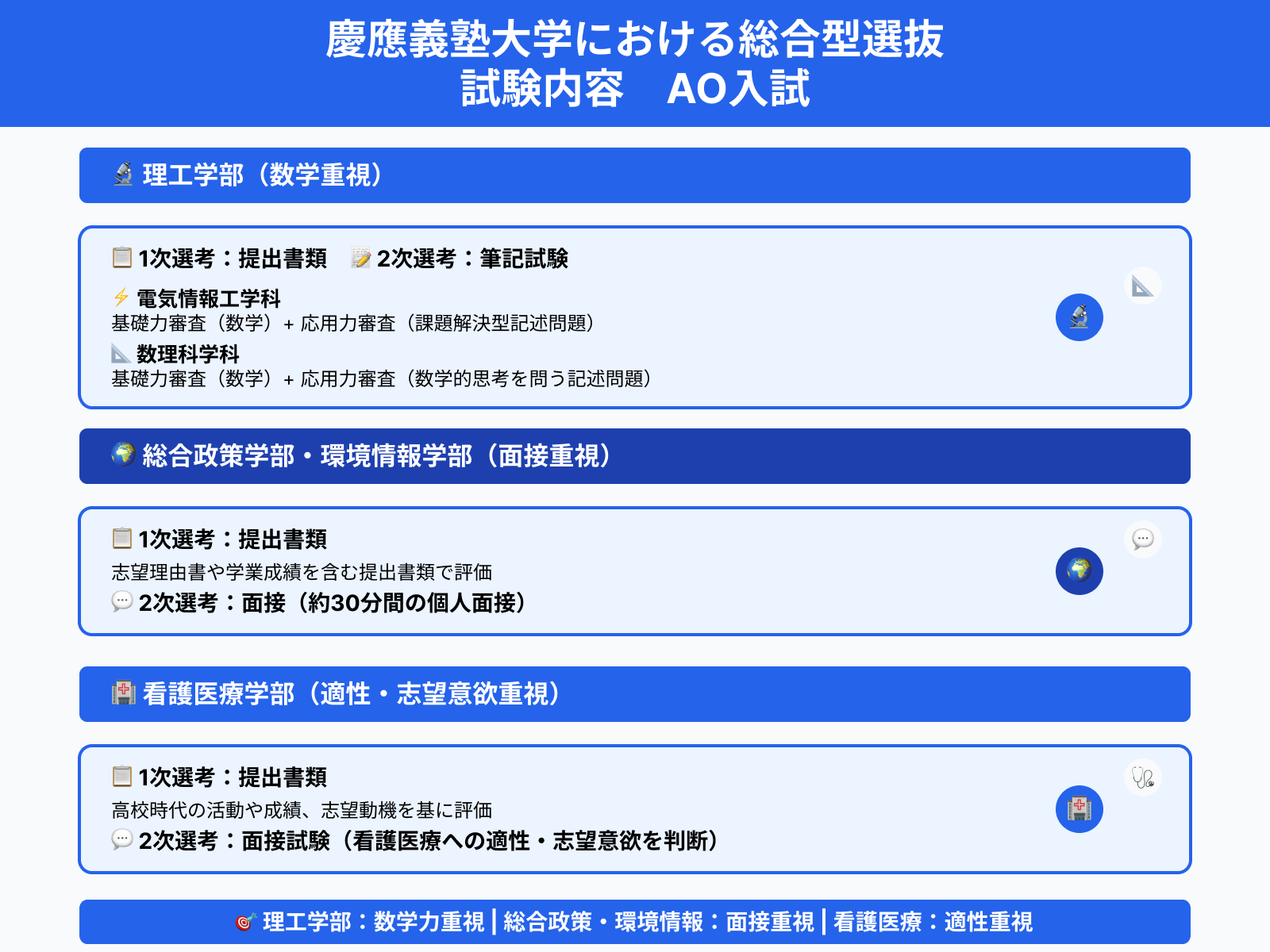 慶應義塾大学における総合型選抜 試験内容　AO入試